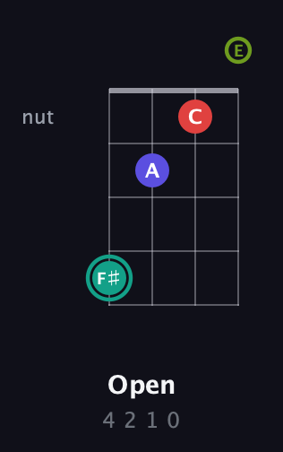 F♯ Diminished Sharp 13th guitar chord — Open (4 2 1 0) fretboard diagram in Chicago (DGBE)