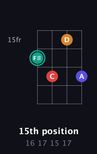 F♯ Diminished Sharp 5th guitar chord — 15th position (16 17 15 17) fretboard diagram in Chicago (DGBE)