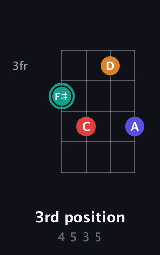 F♯ Diminished Sharp 5th guitar chord — 3rd position (4 5 3 5) fretboard diagram in Chicago (DGBE)