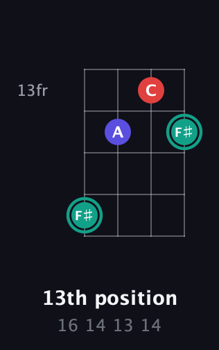 F♯ Diminished Sharp 9th guitar chord — 13th position (16 14 13 14) fretboard diagram in Chicago (DGBE)
