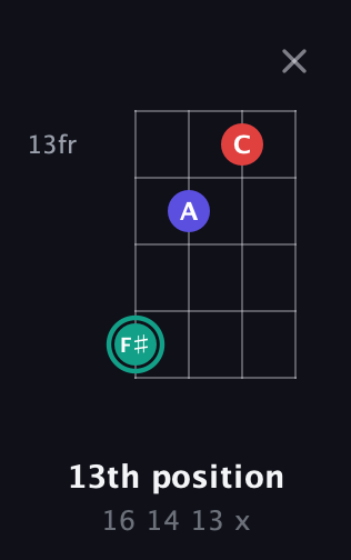 F♯ Diminished Sharp 9th guitar chord — 13th position (16 14 13 x) fretboard diagram in Chicago (DGBE)