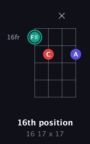 F♯ Diminished Sharp 9th guitar chord — 16th position (16 17 x 17) fretboard diagram in Chicago (DGBE)