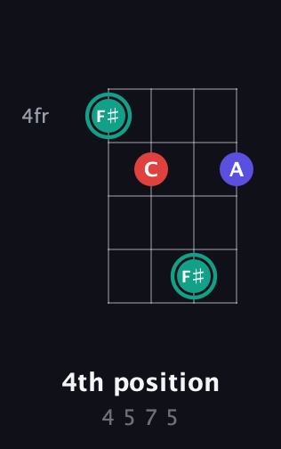 F♯ Diminished Sharp 9th guitar chord — 4th position (4 5 7 5) fretboard diagram in Chicago (DGBE)