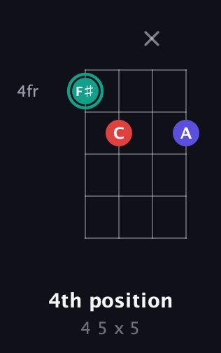 F♯ Diminished Sharp 9th guitar chord — 4th position (4 5 x 5) fretboard diagram in Chicago (DGBE)