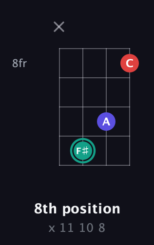 F♯ Diminished Sharp 9th guitar chord — 8th position (x 11 10 8) fretboard diagram in Chicago (DGBE)
