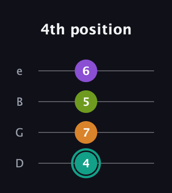 F♯ Dominant 7th Sharp 5th guitar tab — 4th position (4 7 5 6) in Chicago (DGBE)