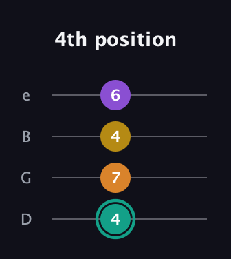F♯ Major 6th Sharp 5th guitar tab — 4th position (4 7 4 6) in Chicago (DGBE)