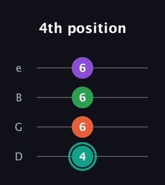 F♯ Major 7th guitar tab — 4th position (4 6 6 6) in Chicago (DGBE)