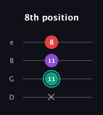 F♯ Major Flat 5th guitar tab — 8th position (x 11 11 8) in Chicago (DGBE)
