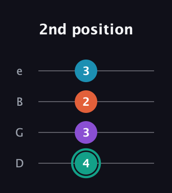F♯ Major Flat 9th guitar tab — 2nd position (4 3 2 3) in Chicago (DGBE)