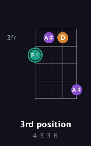 F♯ Major Sharp 5th guitar chord — 3rd position (4 3 3 6) fretboard diagram in Chicago (DGBE)