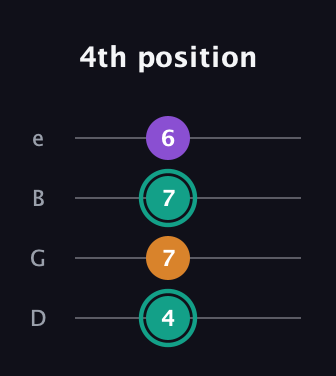 F♯ Major Sharp 5th guitar tab — 4th position (4 7 7 6) in Chicago (DGBE)