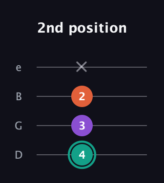 F♯ Major guitar tab — 2nd position (4 3 2 x) in Chicago (DGBE)