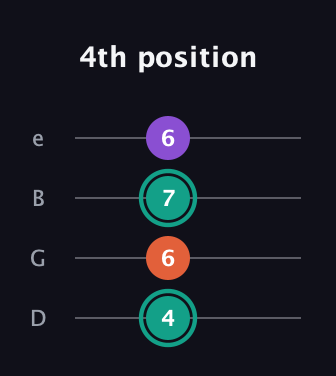 F♯ Major guitar tab — 4th position (4 6 7 6) in Chicago (DGBE)