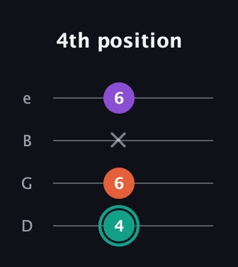 F♯ Major guitar tab — 4th position (4 6 x 6) in Chicago (DGBE)