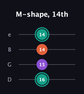 F♯ Major guitar tab — M-shape, 14th (16 15 14 14) in Chicago (DGBE)