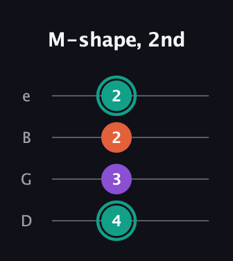 F♯ Major guitar tab — M-shape, 2nd (4 3 2 2) in Chicago (DGBE)