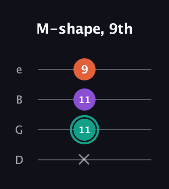 F♯ Major guitar tab — M-shape, 9th (x 11 11 9) in Chicago (DGBE)