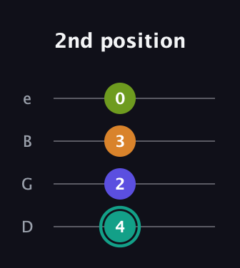 F♯ Minor 7th Sharp 5th guitar tab — 2nd position (4 2 3 0) in Chicago (DGBE)