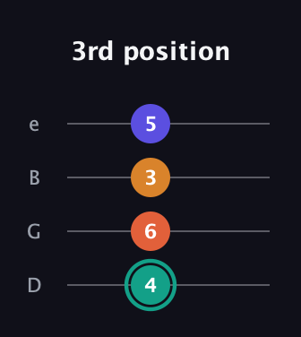 F♯ Minor Flat 13th guitar tab — 3rd position (4 6 3 5) in Chicago (DGBE)