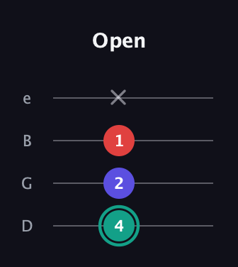 F♯ Minor Flat 5th guitar tab — Open (4 2 1 x) in Chicago (DGBE)