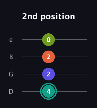 F♯ Minor Sharp 13th guitar tab — 2nd position (4 2 2 0) in Chicago (DGBE)
