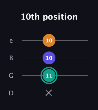 F♯ Minor Sharp 5th guitar tab — 10th position (x 11 10 10) in Chicago (DGBE)