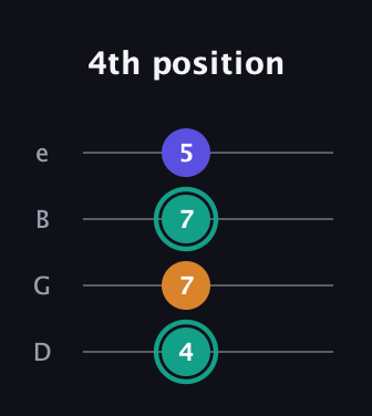 F♯ Minor Sharp 5th guitar tab — 4th position (4 7 7 5) in Chicago (DGBE)