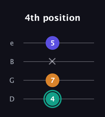 F♯ Minor Sharp 5th guitar tab — 4th position (4 7 x 5) in Chicago (DGBE)