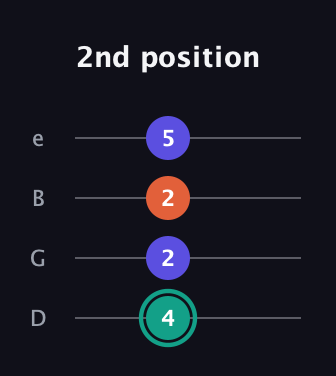 F♯ Minor Sharp 9th guitar tab — 2nd position (4 2 2 5) in Chicago (DGBE)
