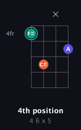 F♯ Minor Sharp 9th guitar chord — 4th position (4 6 x 5) fretboard diagram in Chicago (DGBE)