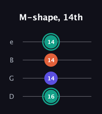 F♯ Minor Sharp 9th guitar tab — M-shape, 14th (16 14 14 14) in Chicago (DGBE)