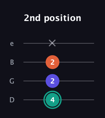 F♯ Minor guitar tab — 2nd position (4 2 2 x) in Chicago (DGBE)