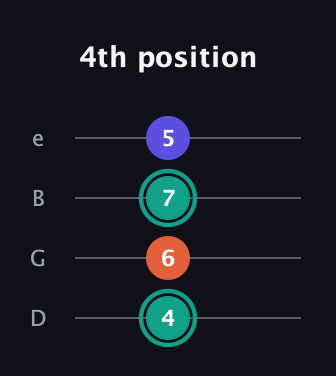 F♯ Minor guitar tab — 4th position (4 6 7 5) in Chicago (DGBE)