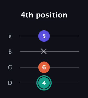 F♯ Minor guitar tab — 4th position (4 6 x 5) in Chicago (DGBE)