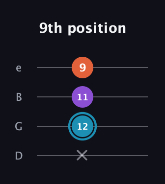 G Diminished Sharp 9th guitar tab — 9th position (x 12 11 9) in Chicago (DGBE)