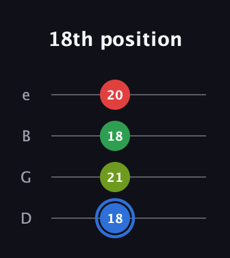 G♯ Augmented Added 13th guitar tab — 18th position (18 21 18 20) in Chicago (DGBE)