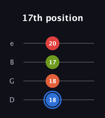 G♯ Augmented Added 4th guitar tab — 17th position (18 18 17 20) in Chicago (DGBE)