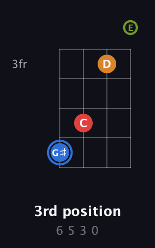 G♯ Augmented Flat 5th guitar chord — 3rd position (6 5 3 0) fretboard diagram in Chicago (DGBE)