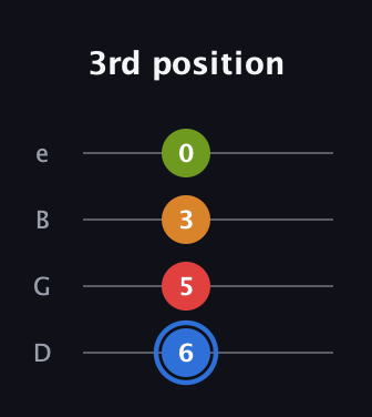 G♯ Augmented Flat 5th guitar tab — 3rd position (6 5 3 0) in Chicago (DGBE)