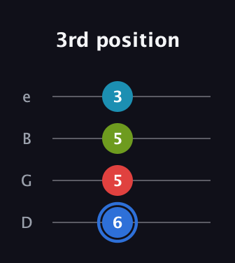 G♯ Augmented-major 7th guitar tab — 3rd position (6 5 5 3) in Chicago (DGBE)