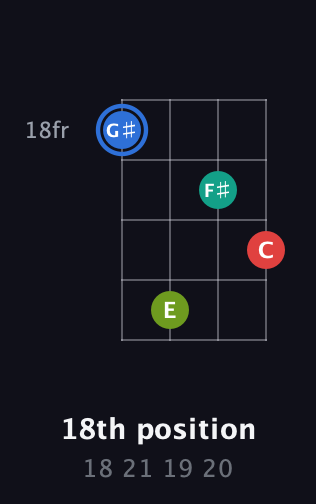G♯ Augmented Sharp 13th guitar chord — 18th position (18 21 19 20) fretboard diagram in Chicago (DGBE)