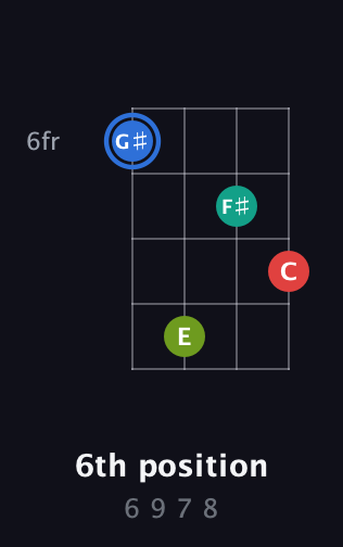 G♯ Augmented Sharp 13th guitar chord — 6th position (6 9 7 8) fretboard diagram in Chicago (DGBE)