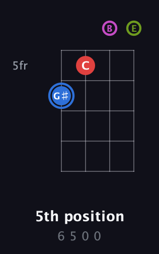 G♯ Augmented Sharp 9th guitar chord — 5th position (6 5 0 0) fretboard diagram in Chicago (DGBE)