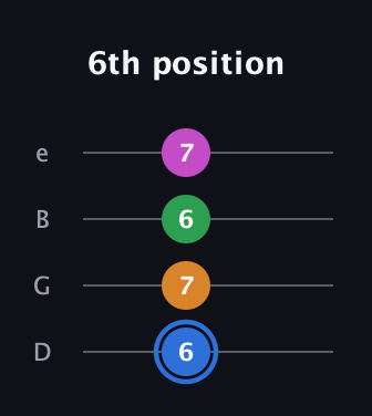G♯ Diminished 7th Sharp 9th guitar tab — 6th position (6 7 6 7) in Chicago (DGBE)