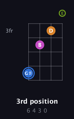 G♯ Diminished Sharp 5th guitar chord — 3rd position (6 4 3 0) fretboard diagram in Chicago (DGBE)