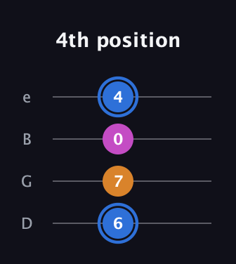 G♯ Diminished guitar tab — 4th position (6 7 0 4) in Chicago (DGBE)