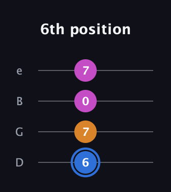 G♯ Diminished guitar tab — 6th position (6 7 0 7) in Chicago (DGBE)