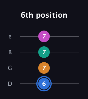 G♯ Half-Diminished 7th Sharp 9th guitar tab — 6th position (6 7 7 7) in Chicago (DGBE)