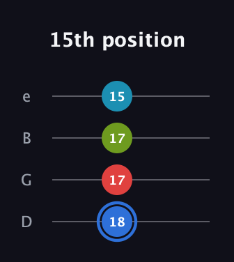 G♯ Major 7th Sharp 5th guitar tab — 15th position (18 17 17 15) in Chicago (DGBE)